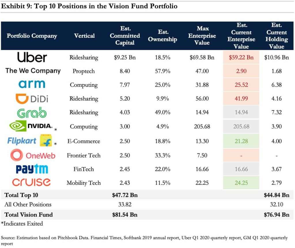 Top 10 positions in SoftBank Vision Fund showing financial commitments, ownership, and estimated values across major portfolio companies 