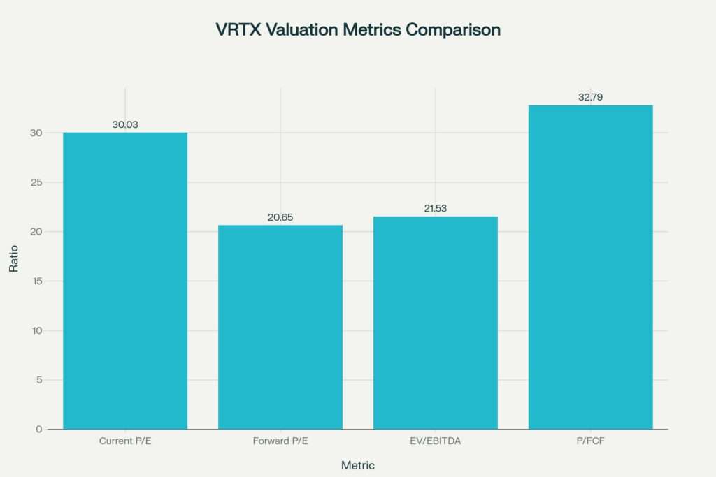 VRTX Valuation Metrics: Quick Reference