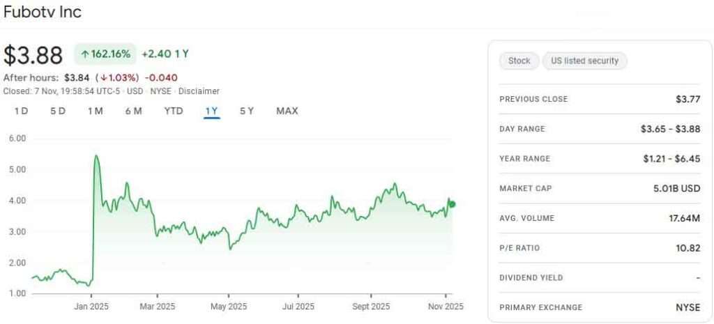 FuboTV stock price performance over the past year showing price trends and moving averages