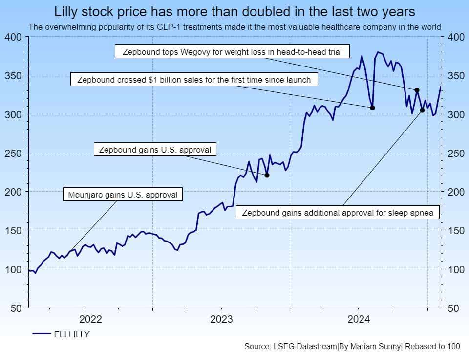 Eli Lilly's stock price growth over two years, highlighted by key approvals and sales milestones of its GLP-1 treatments 