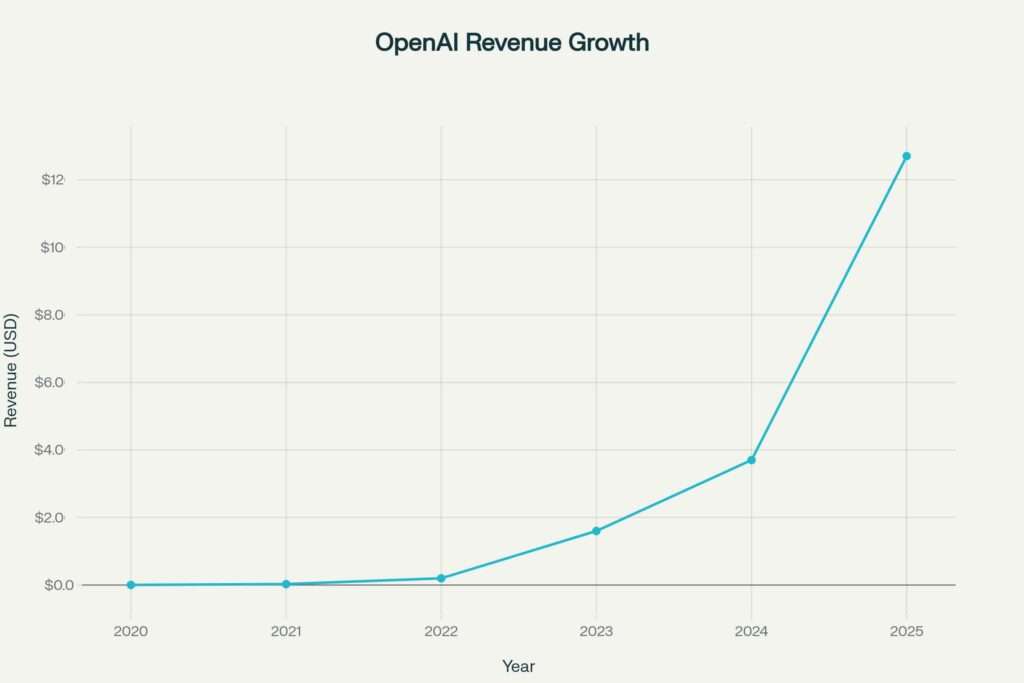 OpenAI Revenue Growth: 2020-2025