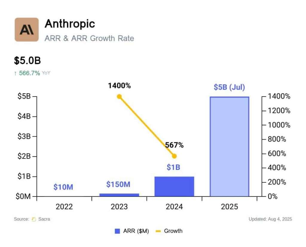 Anthropic's annual recurring revenue and growth rate from 2022 to projected 2025 showing rapid growth trajectory 