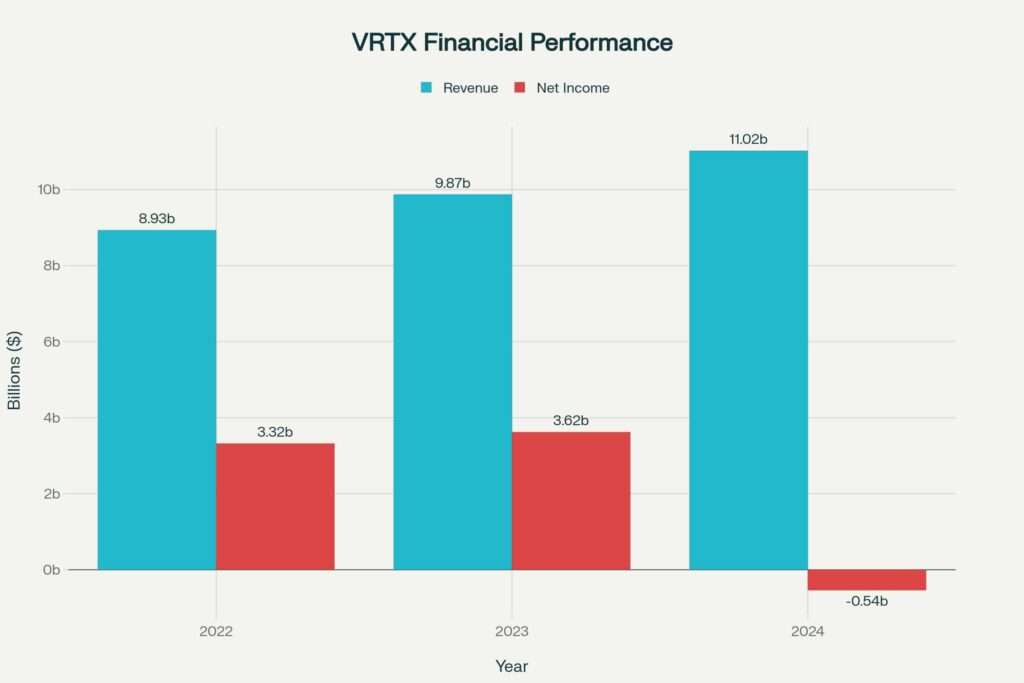 VRTX Revenue vs Net Income Growth (2022-2024)