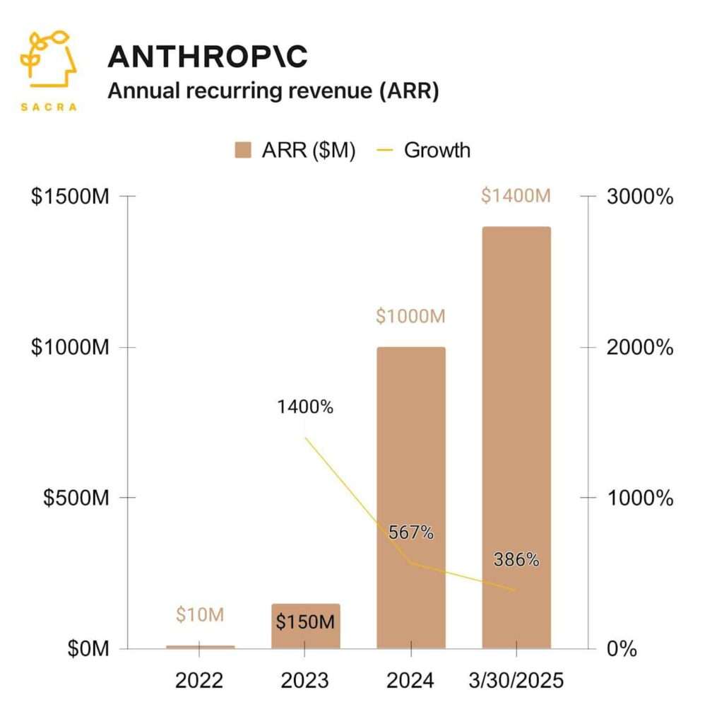 Anthropic’s annual recurring revenue shows exponential growth from $10M in 2022 to $1.4B in early 2025, highlighting strong business expansion and scaling 