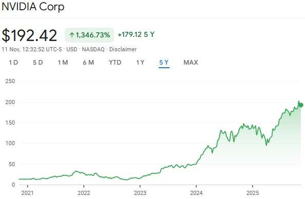 Nvidia Market Cap and Stock Price Growth: 2022–2025