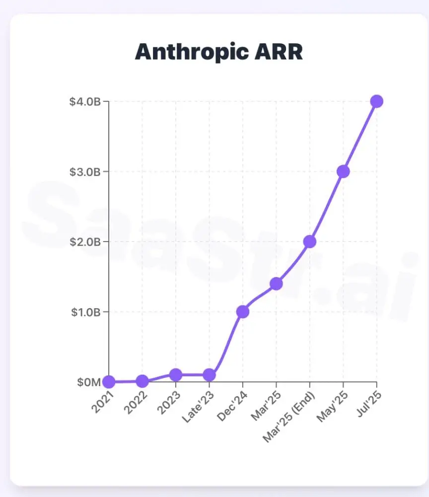 Anthropic's annual recurring revenue showing rapid growth from 2021 to projected $4 billion by mid-2025 