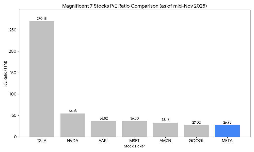 Meta remains cheaper than most “Magnificent 7” tech stocks when using price-to-earnings ratio, indicating potential upside for value investors.