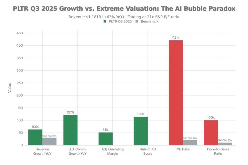 PLTR Q3 2025 Growth vs. Extreme Valuation: The AI Bubble Paradox