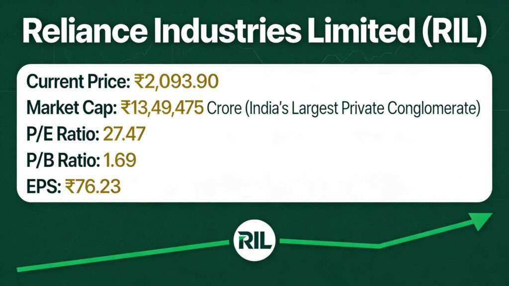 Reliance Industries Stock Card - December 2025