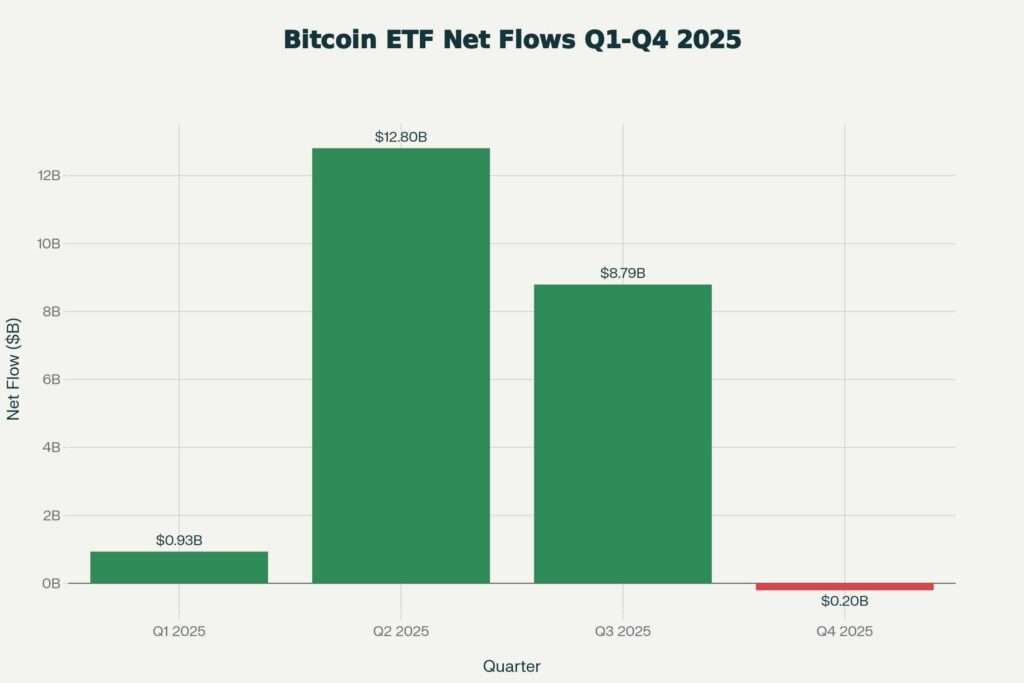 Bitcoin ETF Quarterly Net Flows: Institutional Demand Collapses in Q4 2025