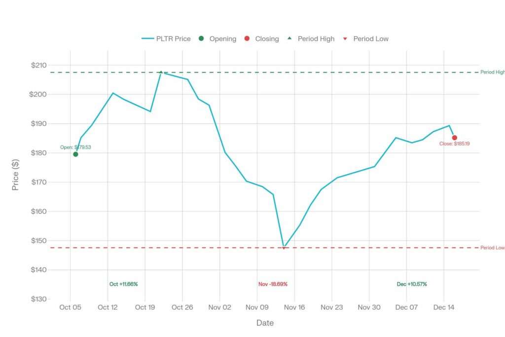 PLTR Stock Price Volatility: October-December 2025 (3.15% Net Gain Despite Wild Swings)