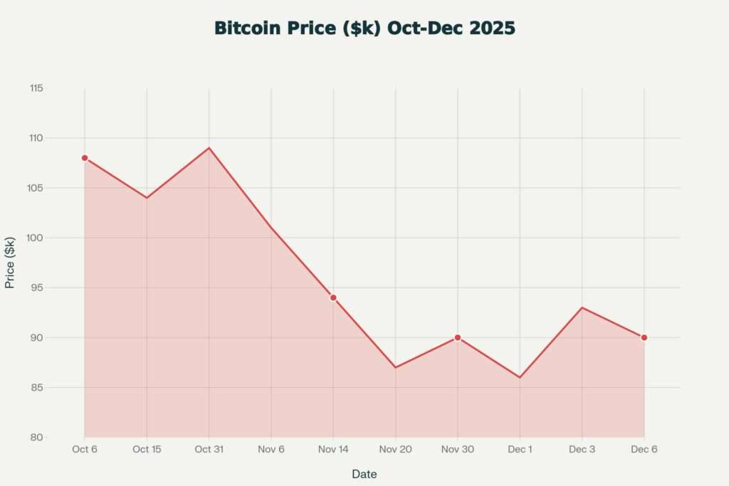 Bitcoin Price Collapse: From $108K Peak to Capitulation Lows During ETF Outflows