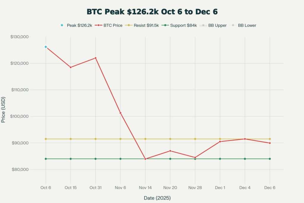 Technical Analysis: $126K Peak → $84K-$91.5K Consolidation (RSI 42, Dec 6, 2025)
