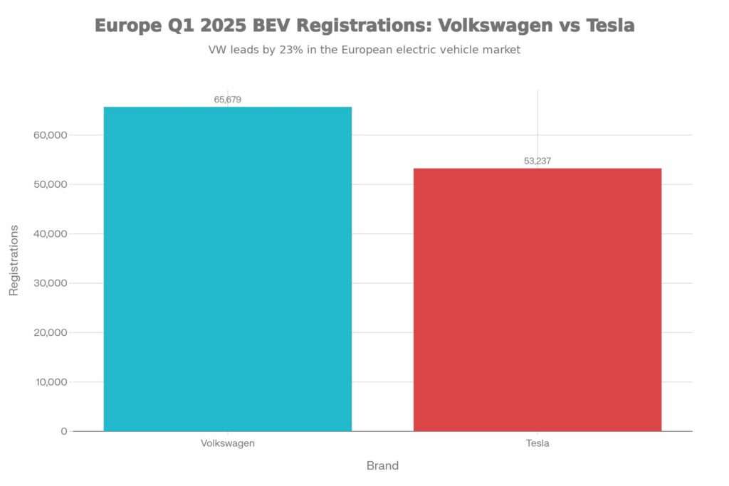 Volkswagen led Tesla in Q1 2025 BEV registrations across Europe (JATO-tracked markets)