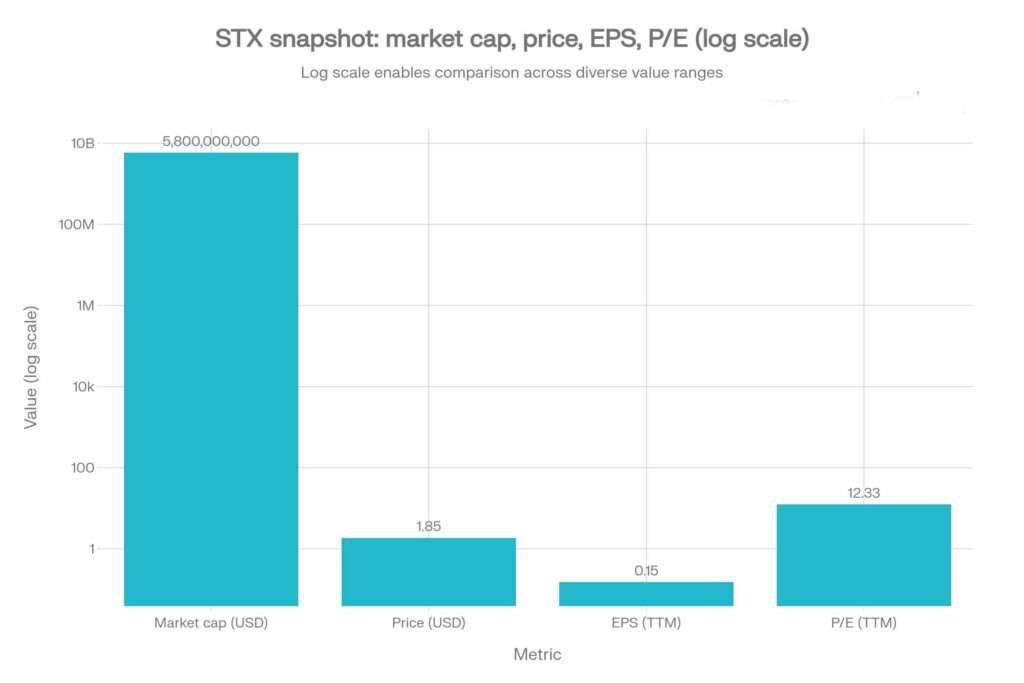 STX valuation snapshot using price, EPS, and P/E (TTM)