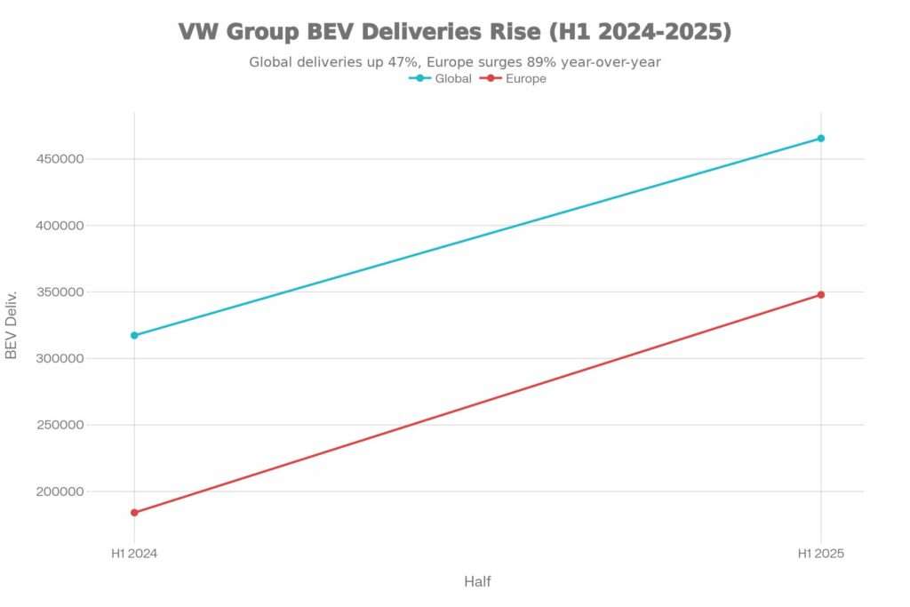 VW Group’s BEV deliveries accelerated strongly in Europe between H1 2024 and H1 2025