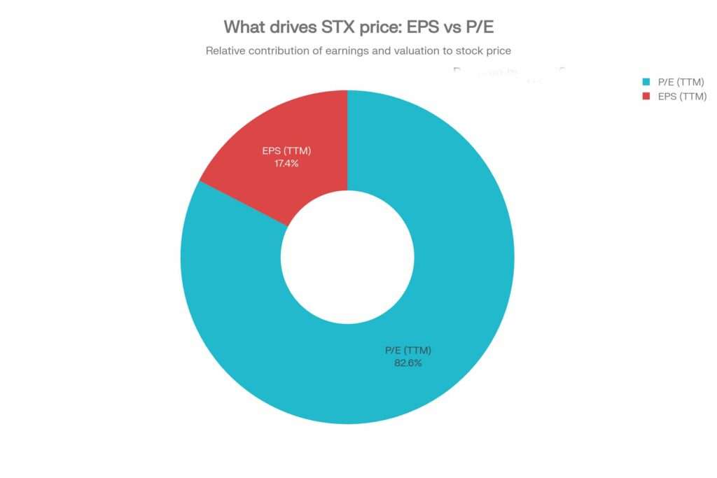 A visual decomposition of the two inputs that determine STX price (Price = EPS × P/E)