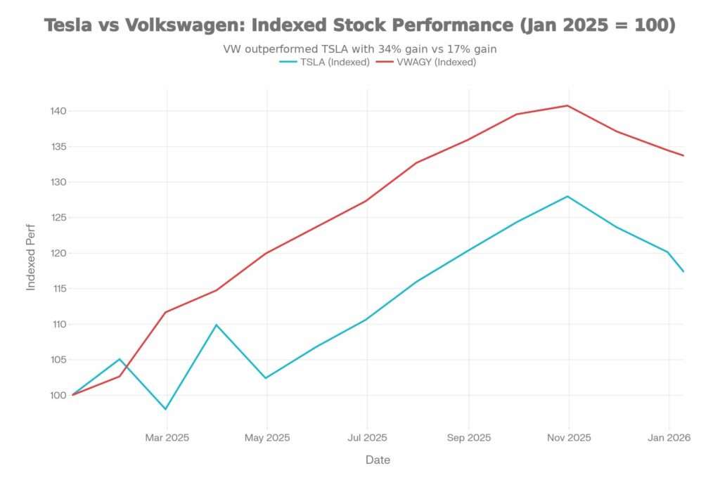 Indexed (normalized) stock performance makes the two lines comparable on the same scale