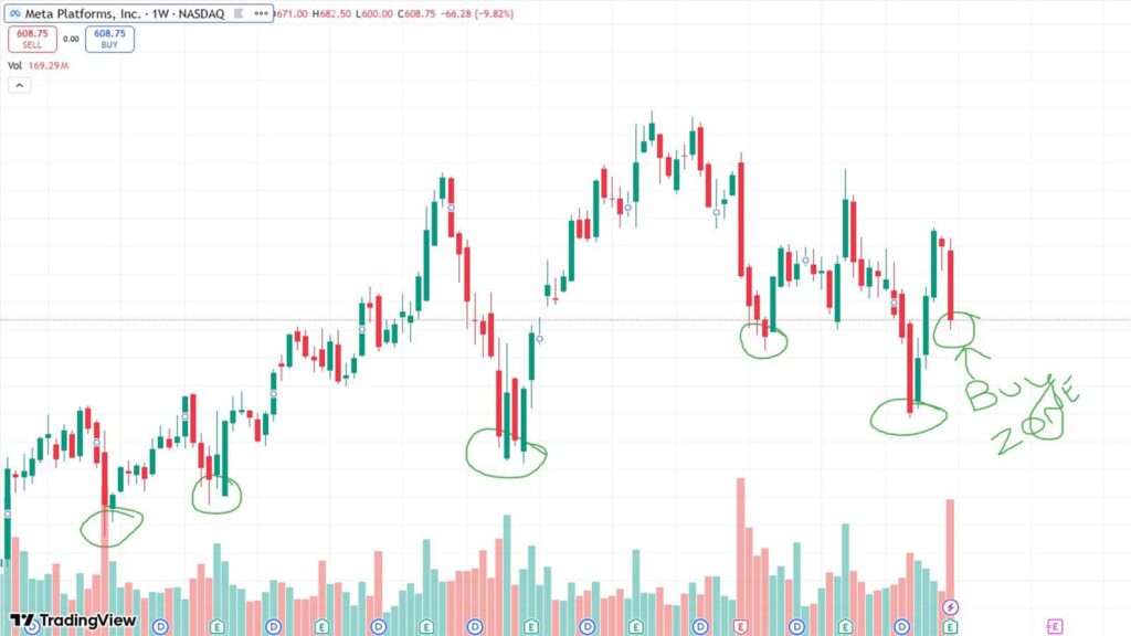 Current Live chart shows Meta is at buying range
