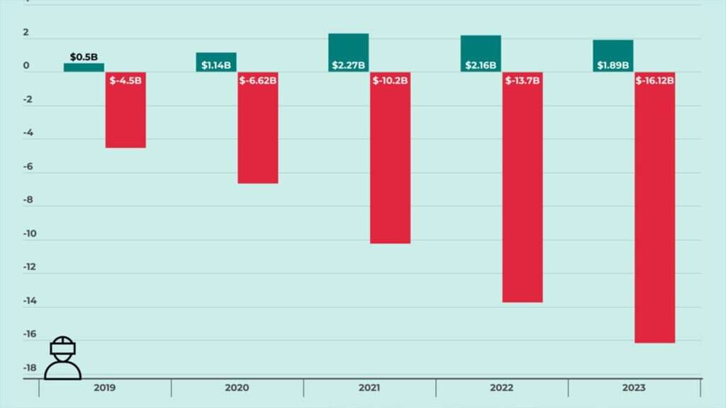 Reality Labs Losses Keep Mounting In 2024 - FourWeekMBA