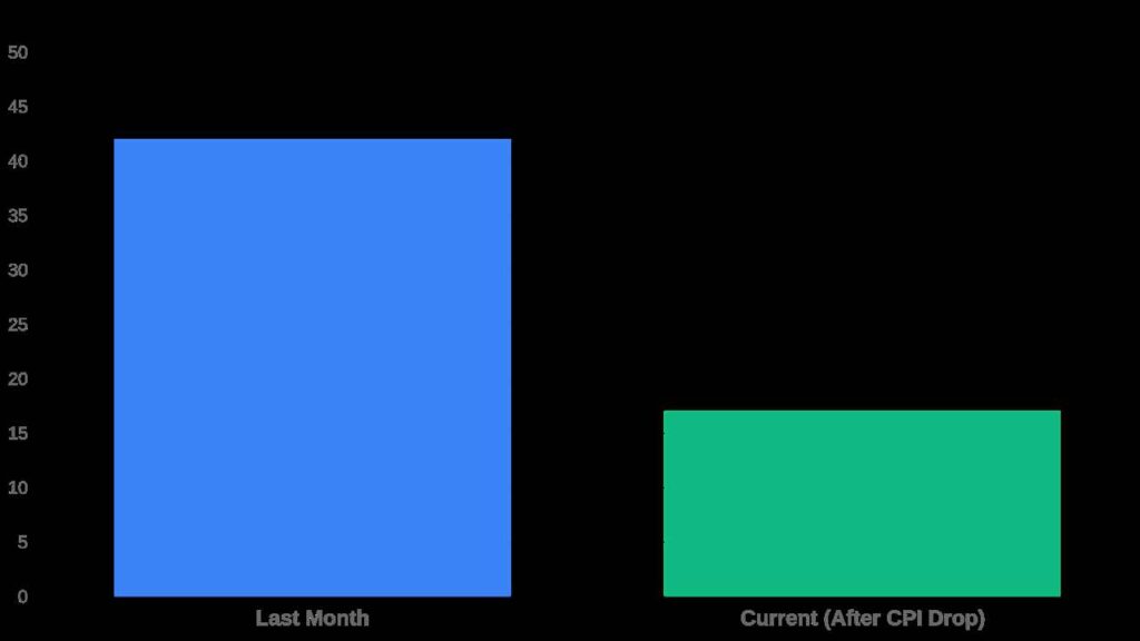 FED Comparing the 42% vs 17% probability drop