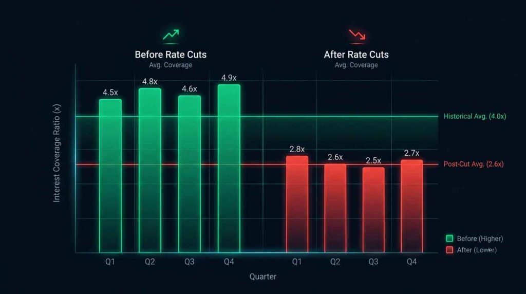 Impact of Fed rate cuts on small-cap floating rate debt service coverage.