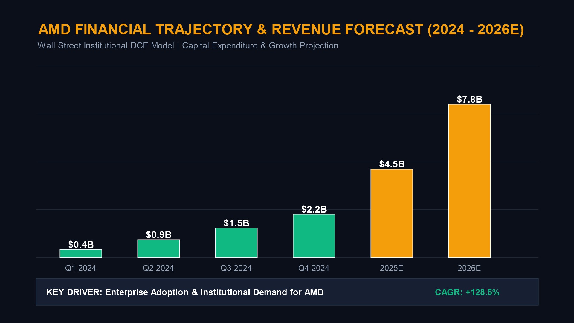 AMD Financial Revenue Trajectory
