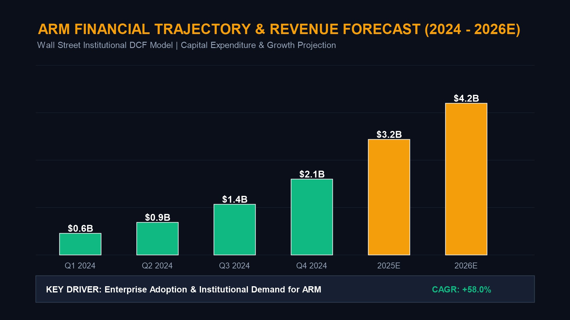ARM Royalty Growth and Revenue Trajectory