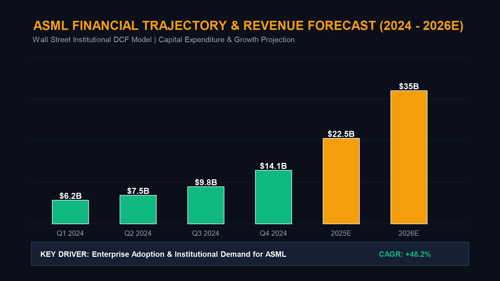 ASML EUV Monopoly & Revenue Trajectory