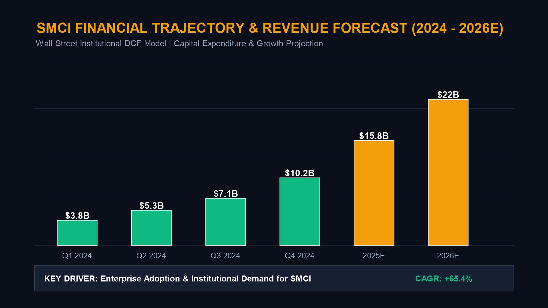 SMCI Revenue Trajectory & Liquid Cooling Market Share