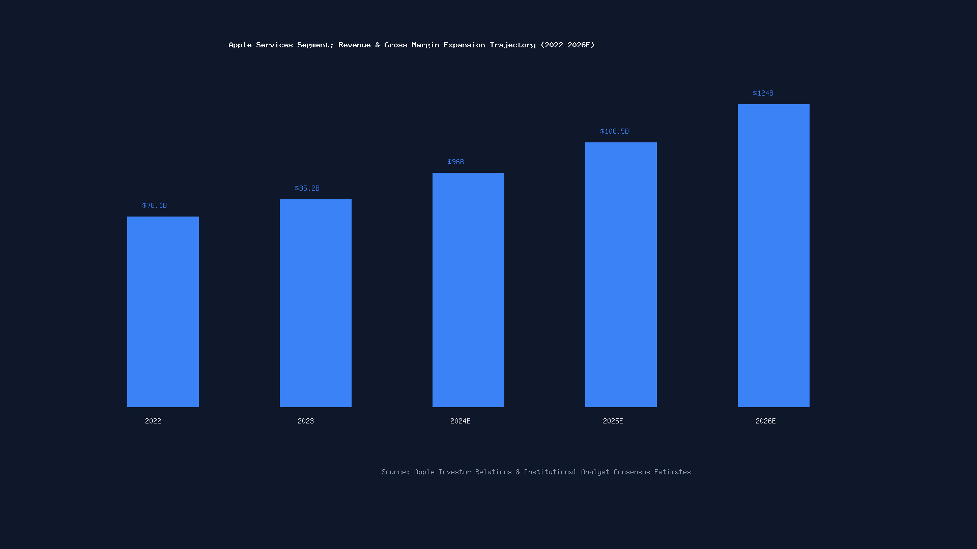 Apple Services Segment Revenue and Gross Margin Expansion Chart