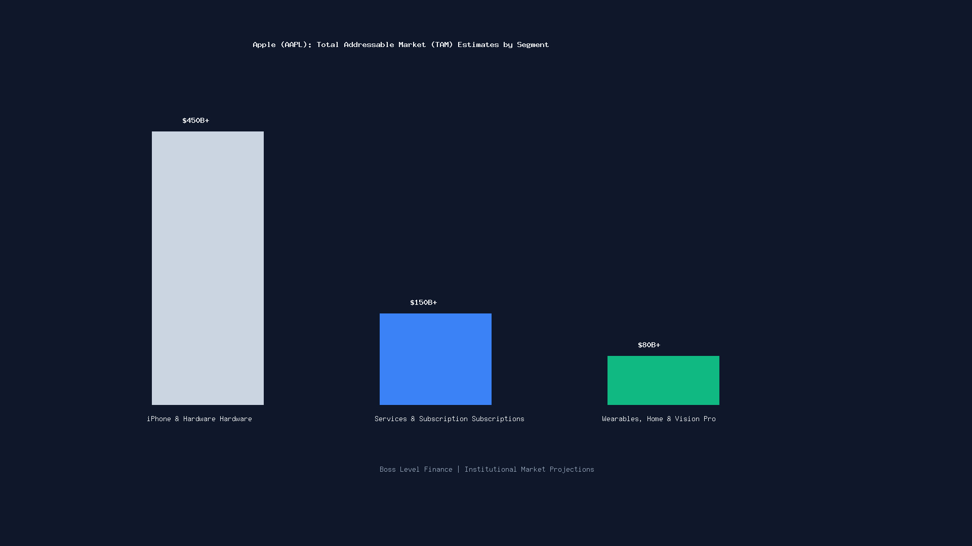 Apple AAPL Total Addressable Market TAM Infographic