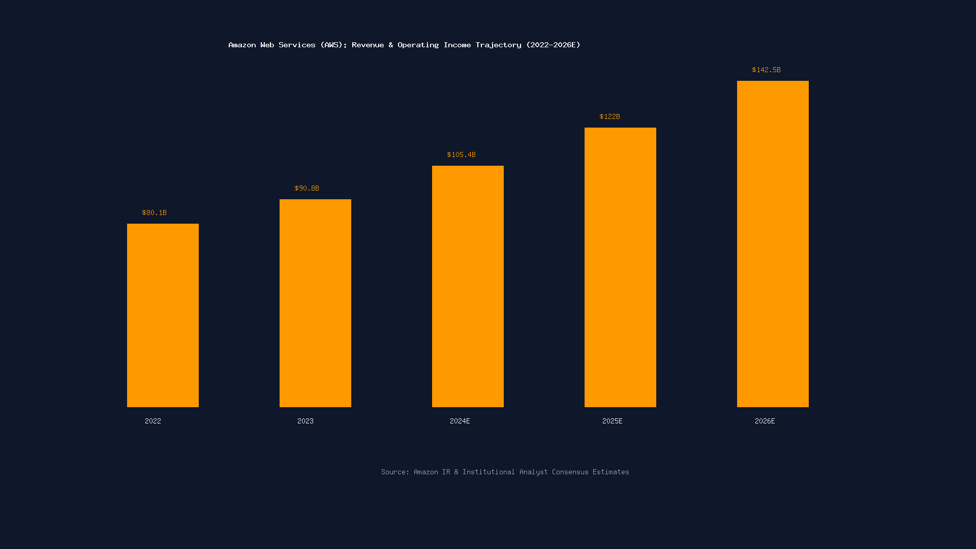 Amazon Web Services AWS Revenue and Operating Income Growth Chart