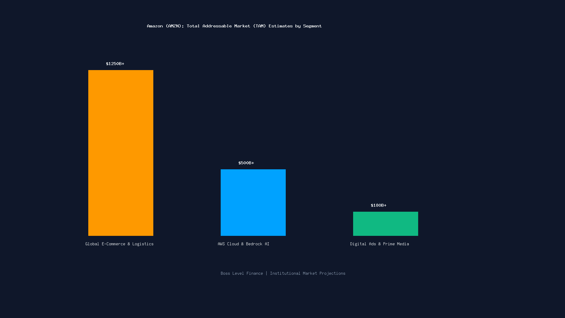 Amazon AMZN Total Addressable Market TAM Infographic