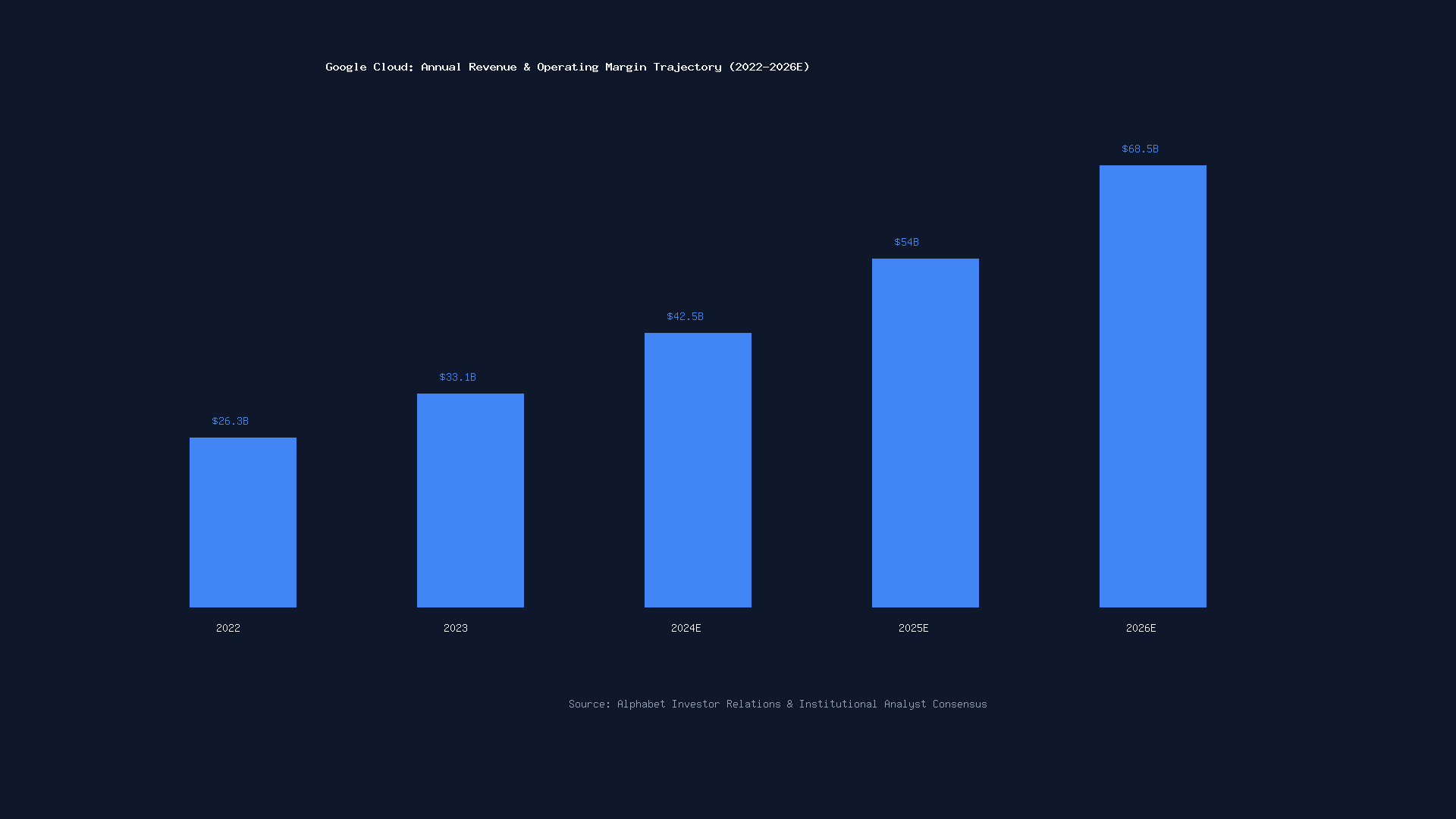 Google Cloud Revenue and Operating Margin Growth Trajectory Chart