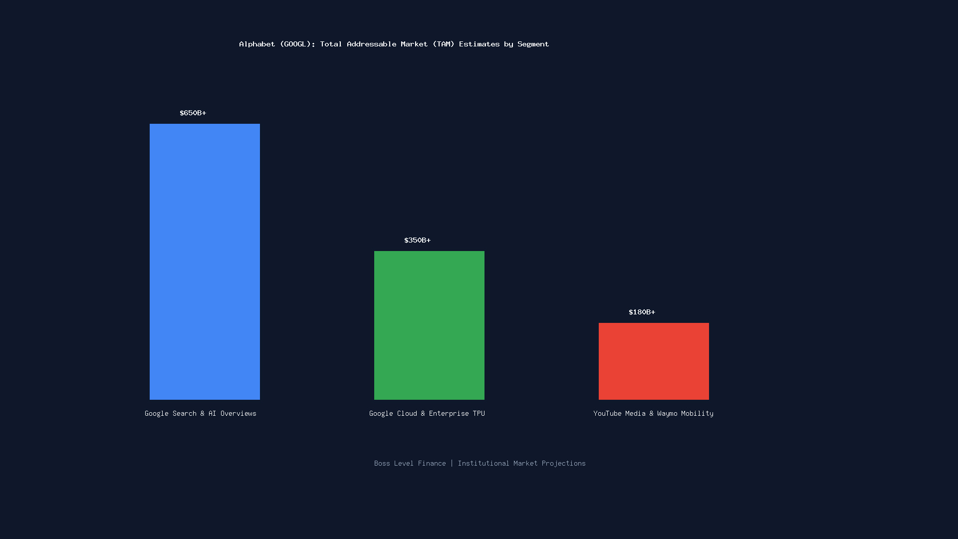 Alphabet GOOGL Total Addressable Market TAM Infographic