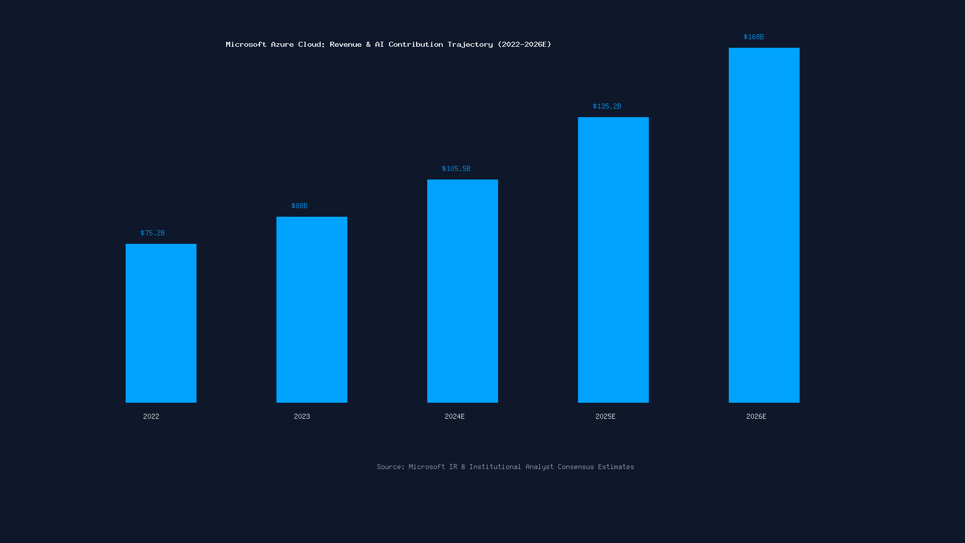 Microsoft Azure Cloud Revenue and AI Growth Trajectory Chart