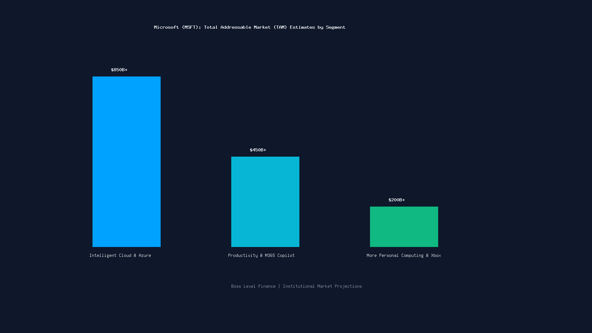 Microsoft MSFT Total Addressable Market TAM Infographic
