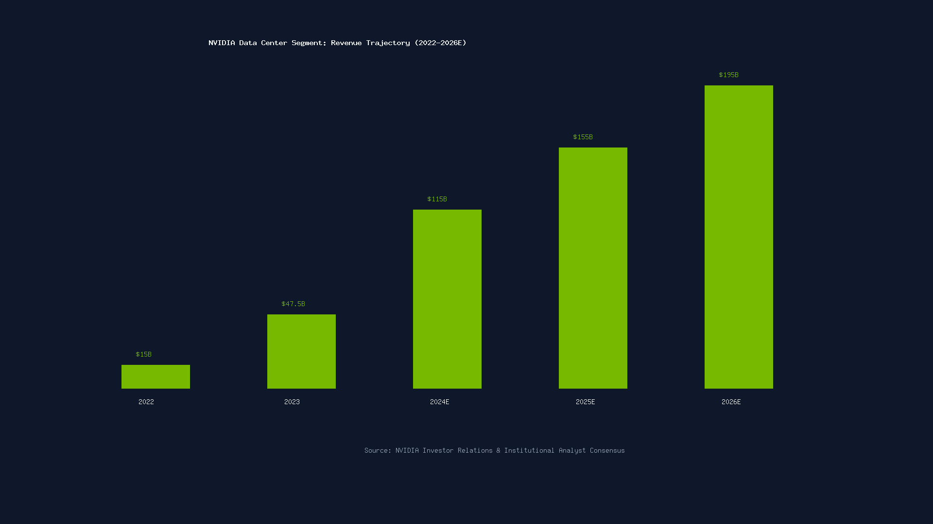 NVIDIA Data Center Revenue Growth Trajectory Chart