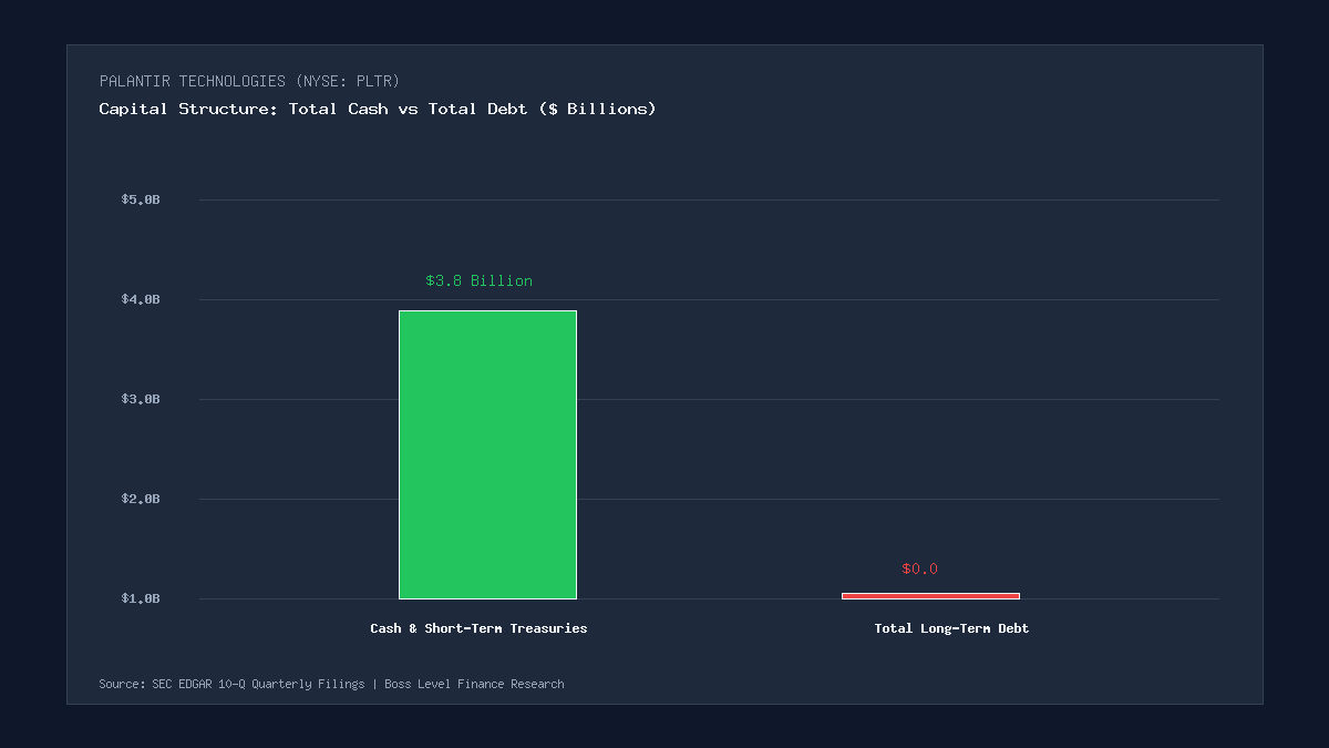 PLTR Stock Balance Sheet Fortress Cash vs Debt Chart