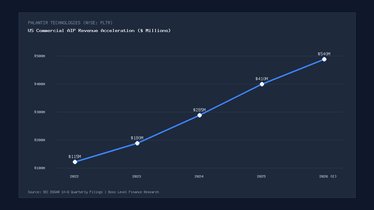 PLTR Stock Commercial Revenue Acceleration Chart