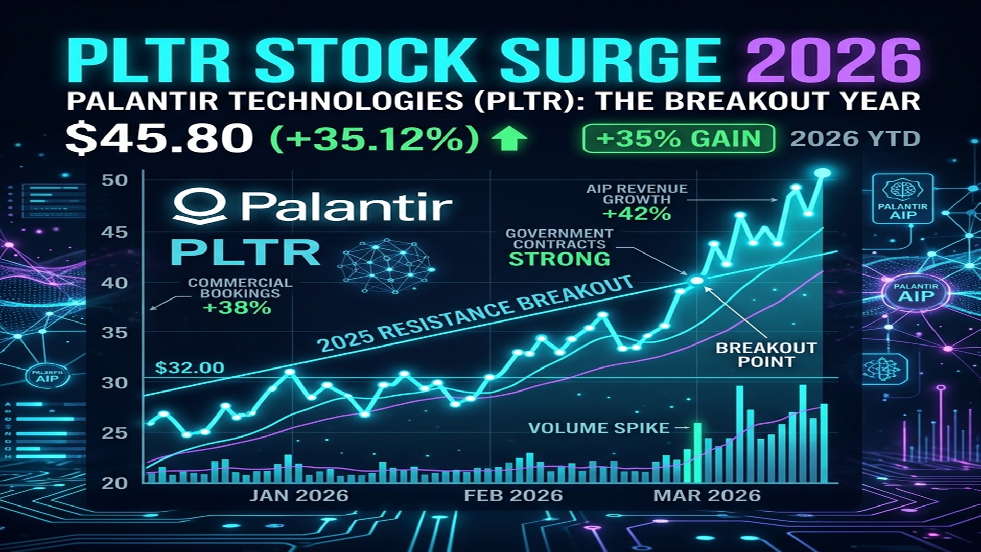 PLTR stock AI enterprise revenue surge chart 2026